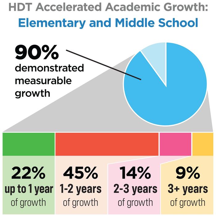 Tutor.com - Chart showing that 90% of students demonstrated measurable academic growth