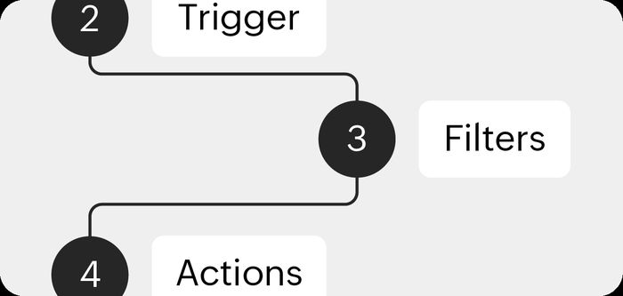 Automation workflow feature in Zoho Books shows option to set triggers and filters for doing specific actions